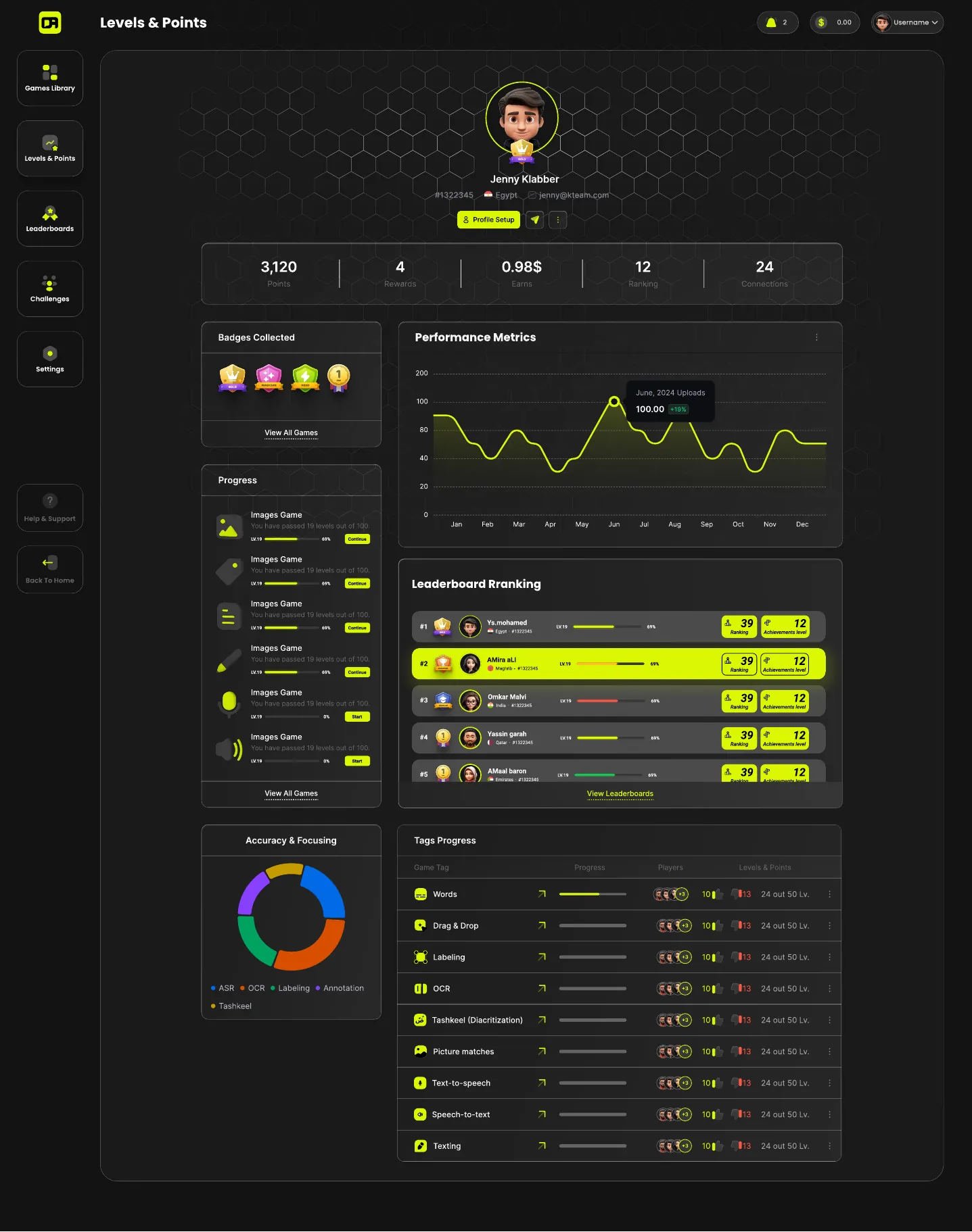 Levels, points and leaderboard
